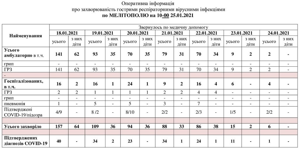 За даними таблиці можна простежити рівень захворюваності в Мелітополі