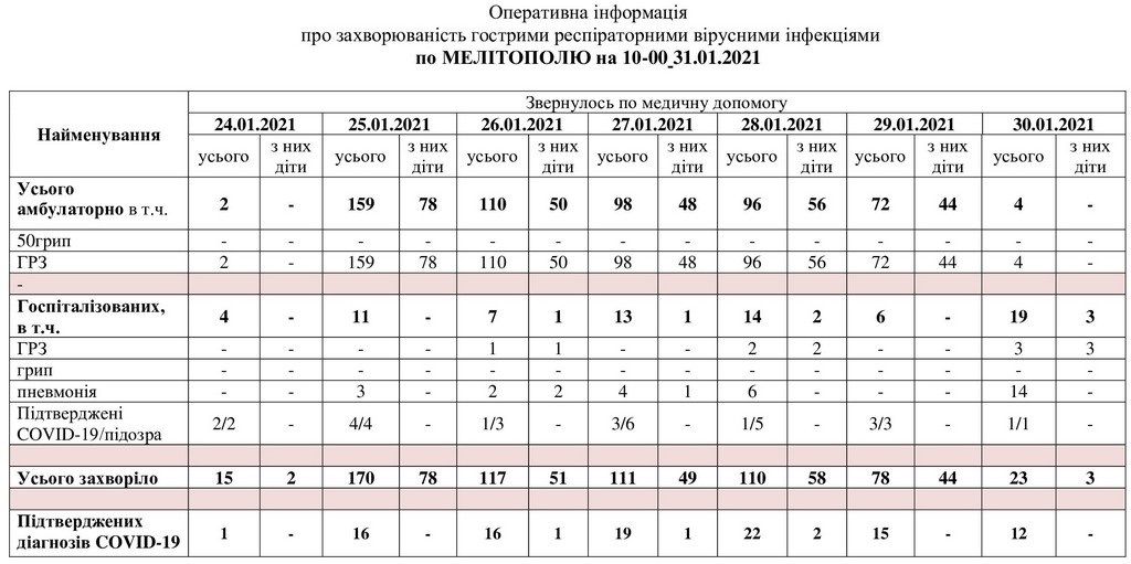За даними таблиці можна простежити рівень захворюваності в Мелітополі