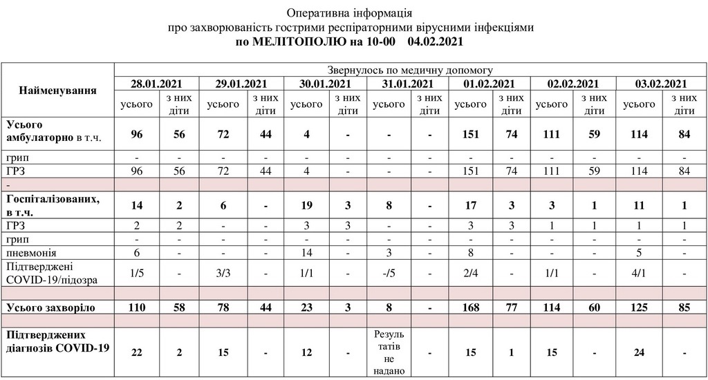 За даними таблиці можна простежити рівень захворюваності в Мелітополі