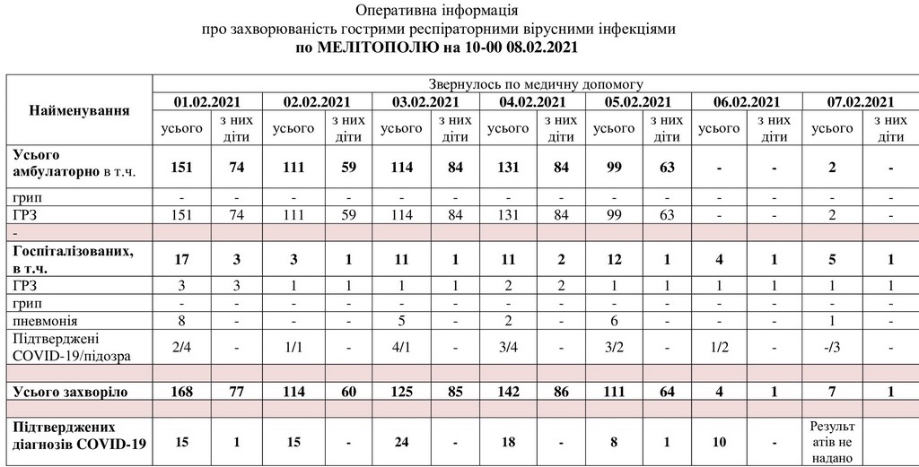 За даними таблиці можна простежити рівень захворюваності в Мелітополі