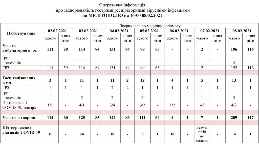 За даними таблиці можна простежити рівень захворюваності в Мелітополі