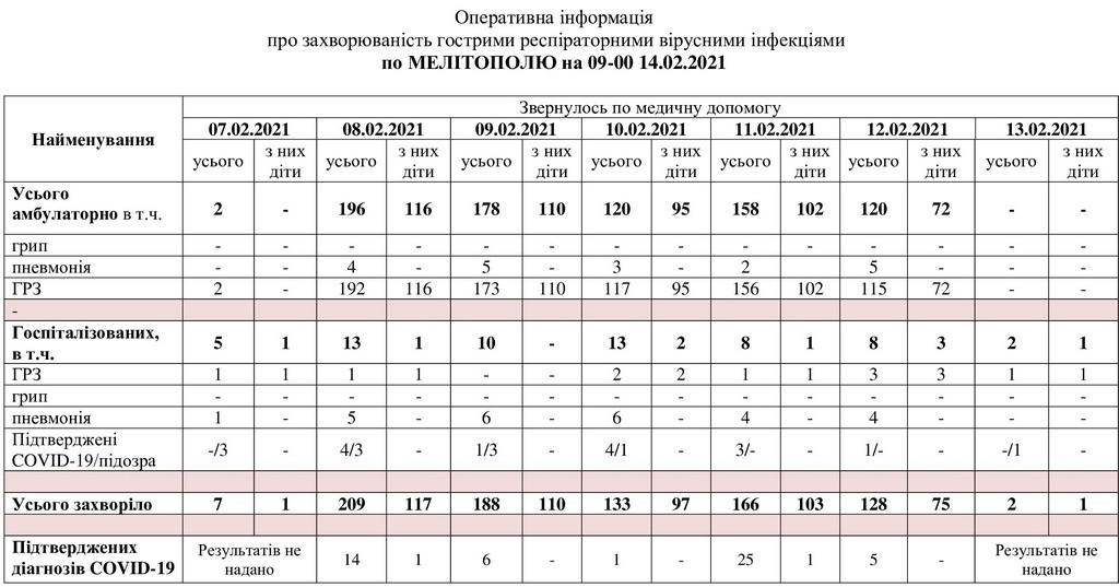 За даними таблиці можна простежити рівень захворюваності в Мелітополі