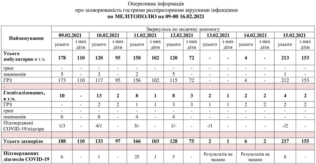 За даними таблиці можна простежити рівень захворюваності в Мелітополі