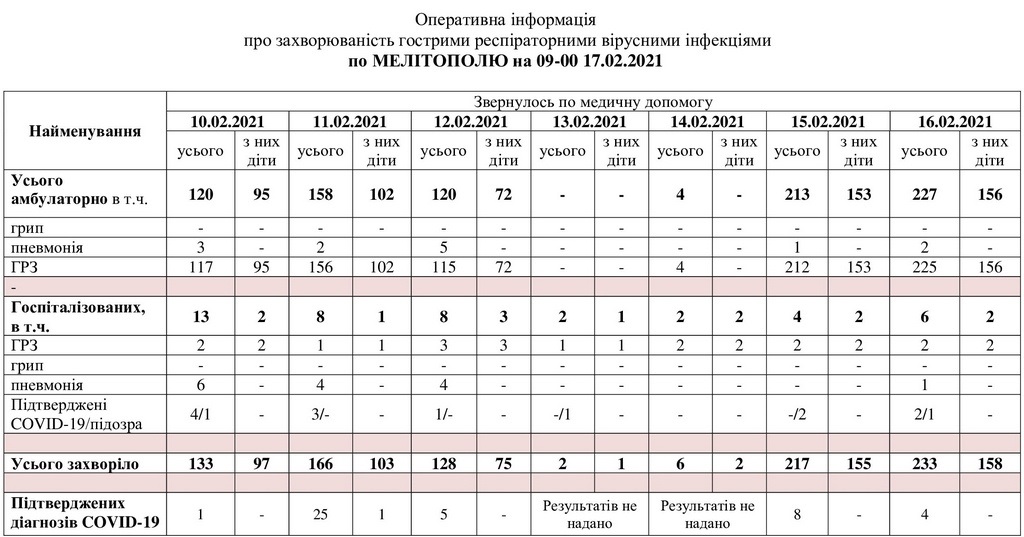 За даними таблиці можна простежити рівень захворюваності в Мелітополі