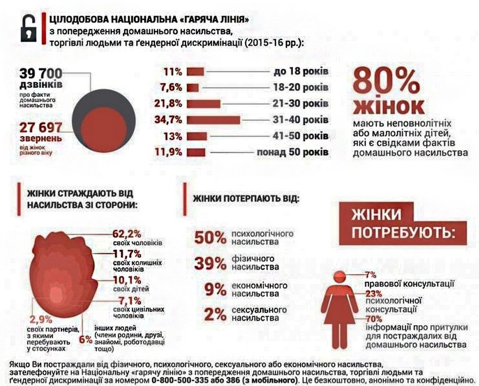Пострадавшие от домашнего насилия могут обратиться на национальную горячую линию