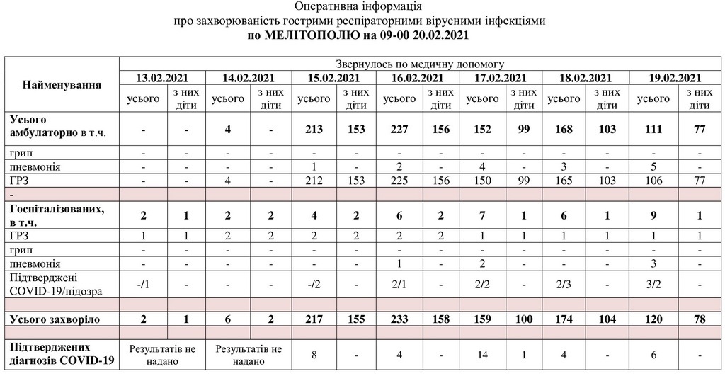За даними таблиці можна простежити рівень захворюваності в Мелітополі