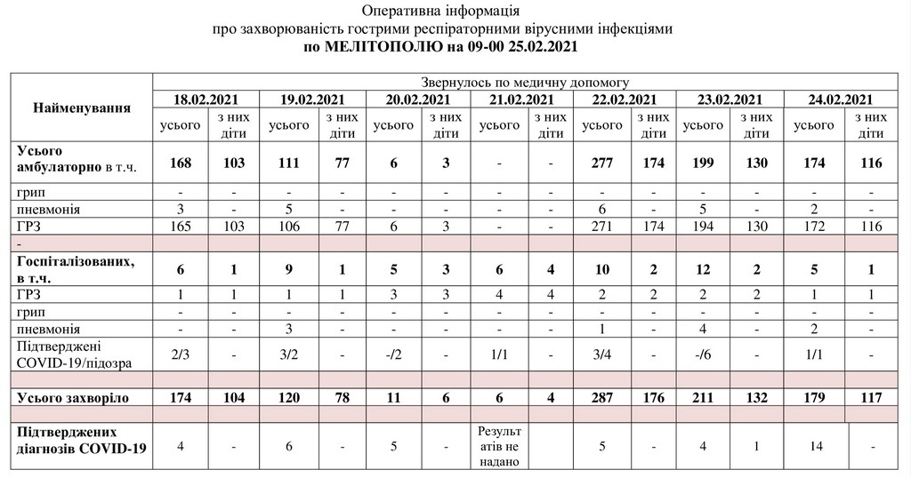За даними таблиці можна простежити рівень захворюваності в Мелітополі