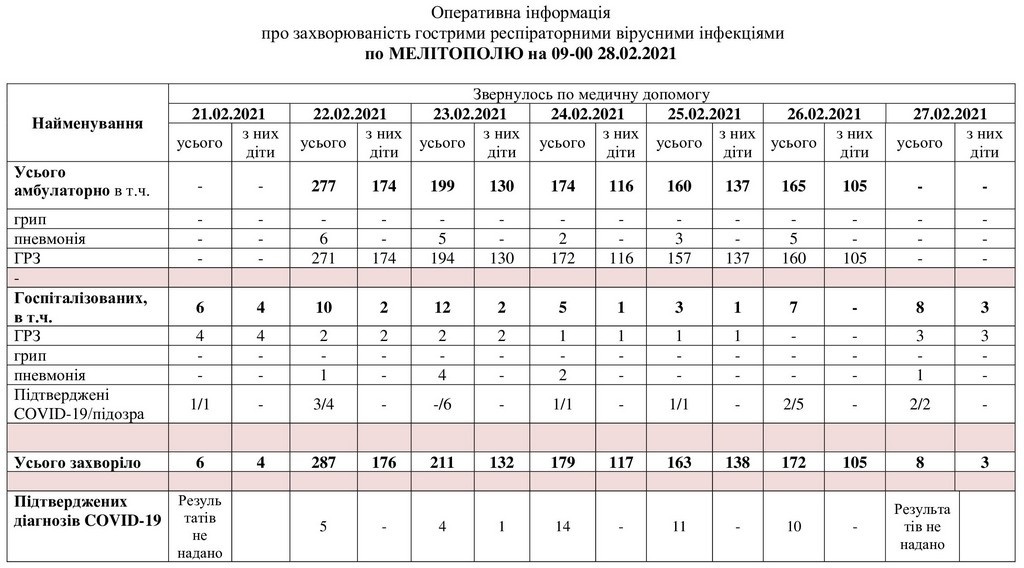 За даними таблиці можна простежити рівень захворюваності в Мелітополі