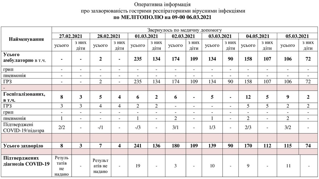 За даними таблиці можна простежити рівень захворюваності в Мелітополі