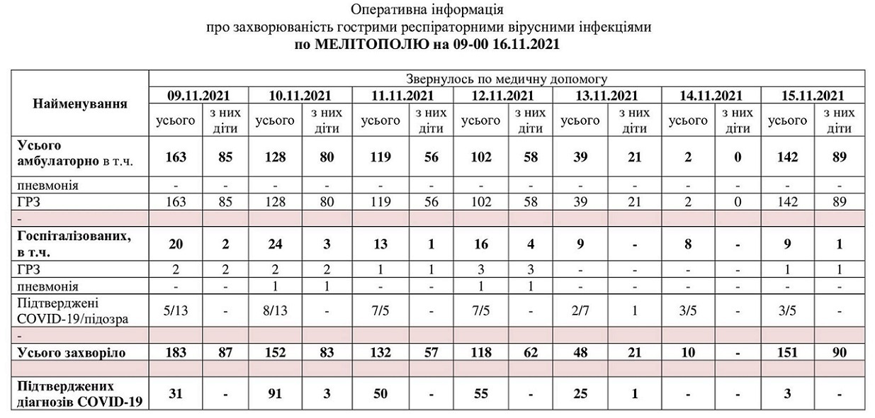 За даними таблиці можна простежити рівень захворюваності в Мелітополі