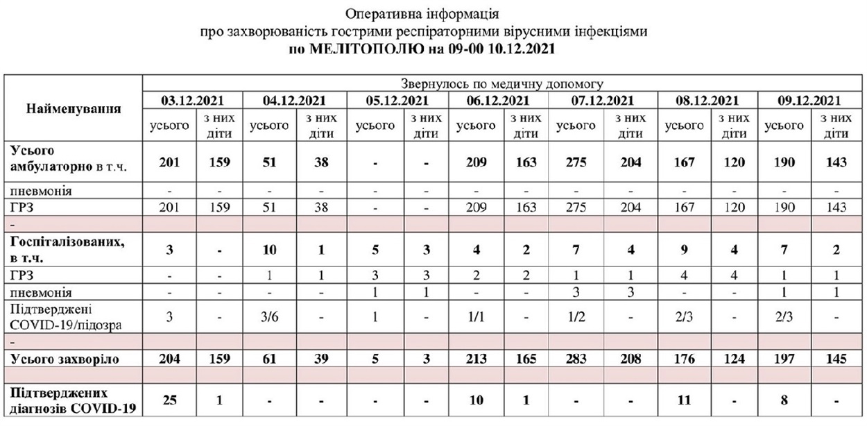 За даними таблиці можна простежити рівень захворюваності в Мелітополі