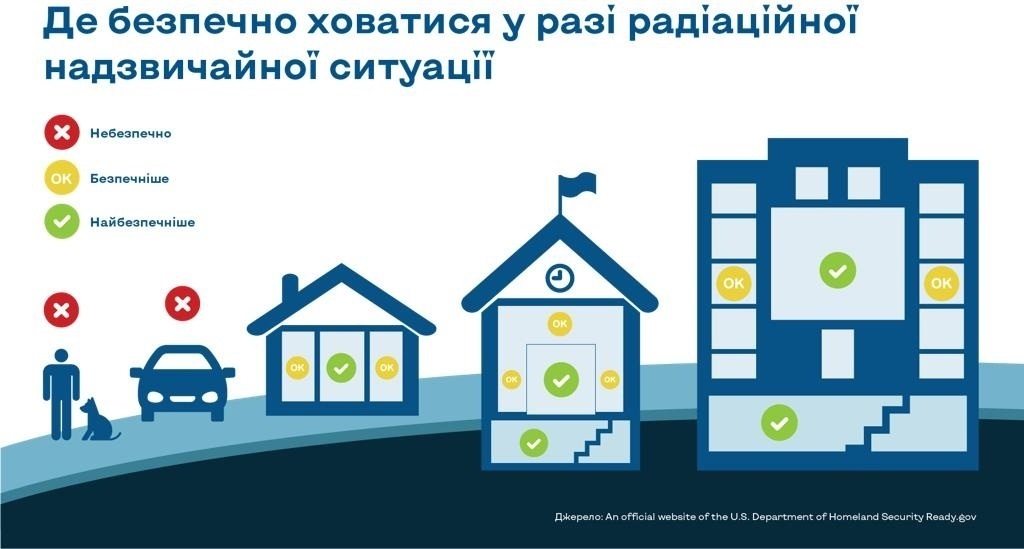 Безпечні місця під час аварії на ЗАЕС