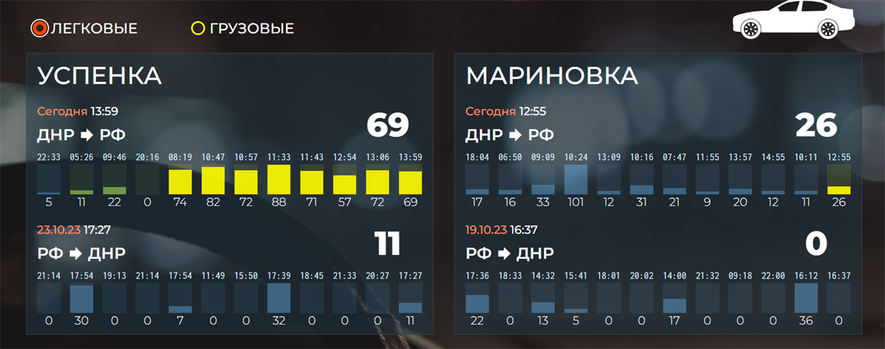 КПП Успенка та Мариновка станом на 26 жовтня